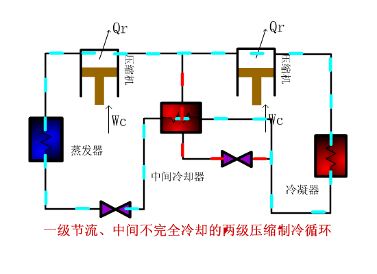 一級(jí)節(jié)流、中間不完全冷卻的兩級(jí)壓縮機(jī)循環(huán)圖如下：.gif